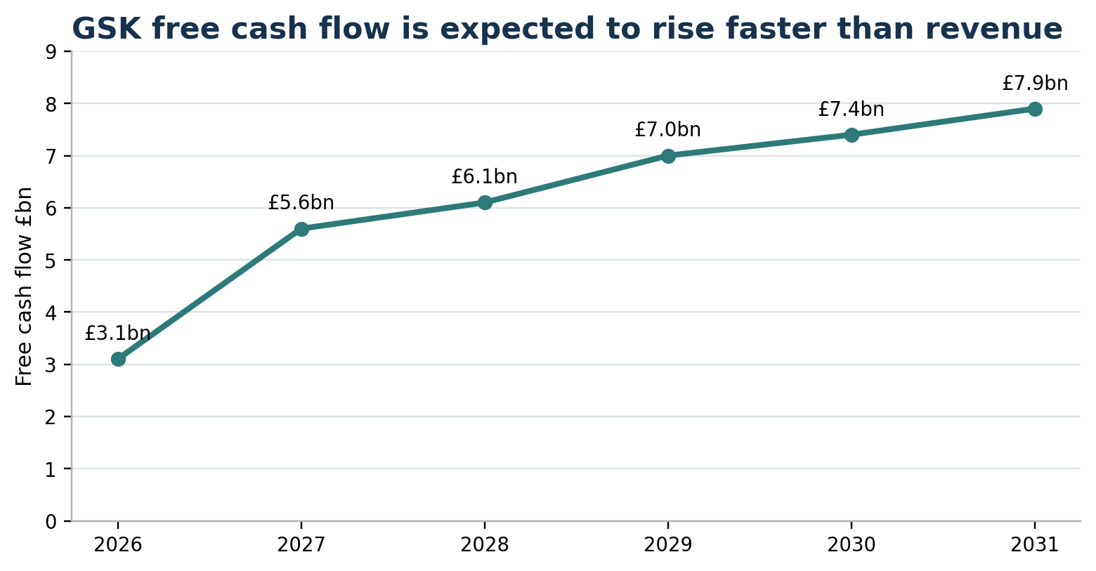GSK consensus free cash flow, 2026 to 2031