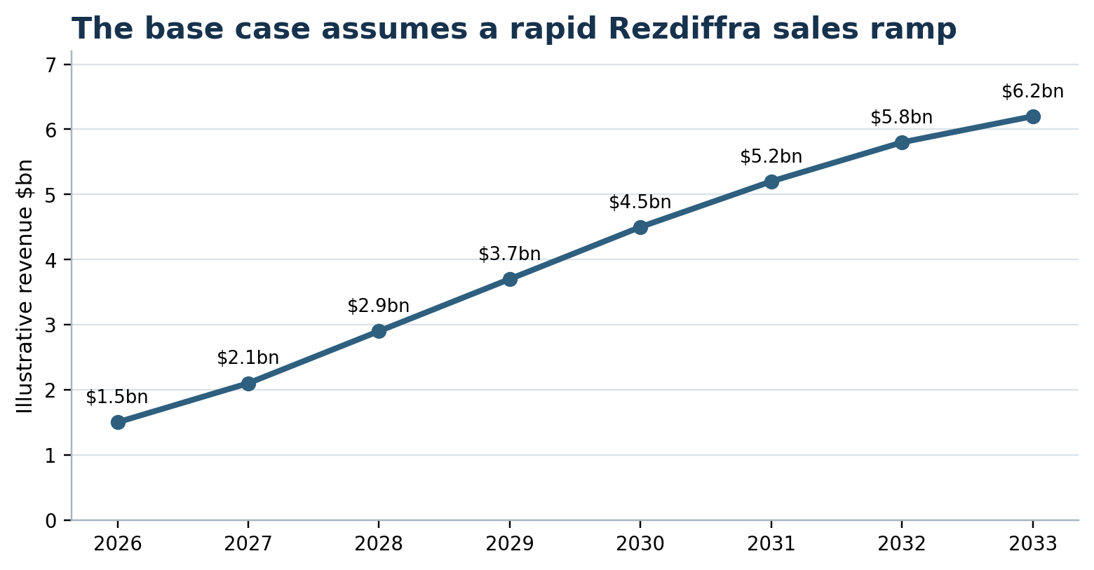 Illustrative Rezdiffra base case revenue path