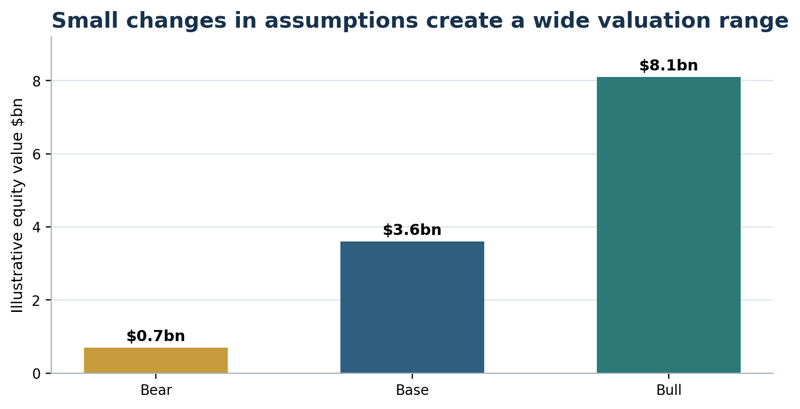 Viking equity value in three illustrative scenarios