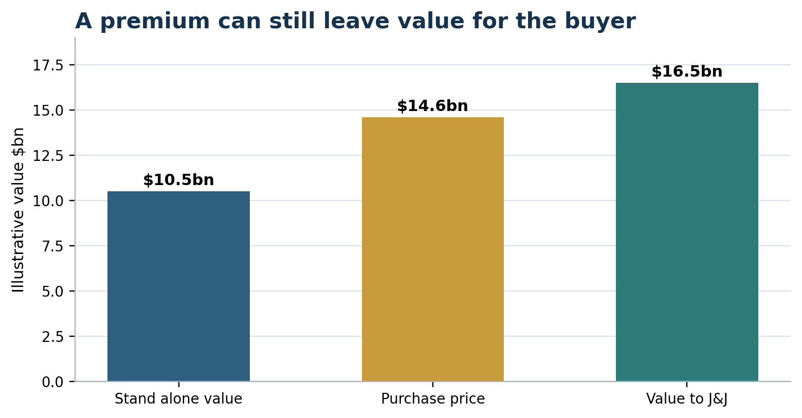Illustrative stand alone value, purchase price and value to the buyer